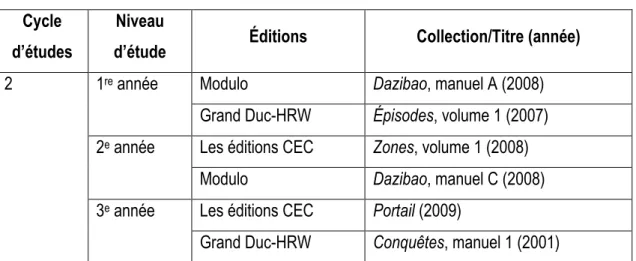 Tableau 4: Manuels du secondaire analysés  Cycle 