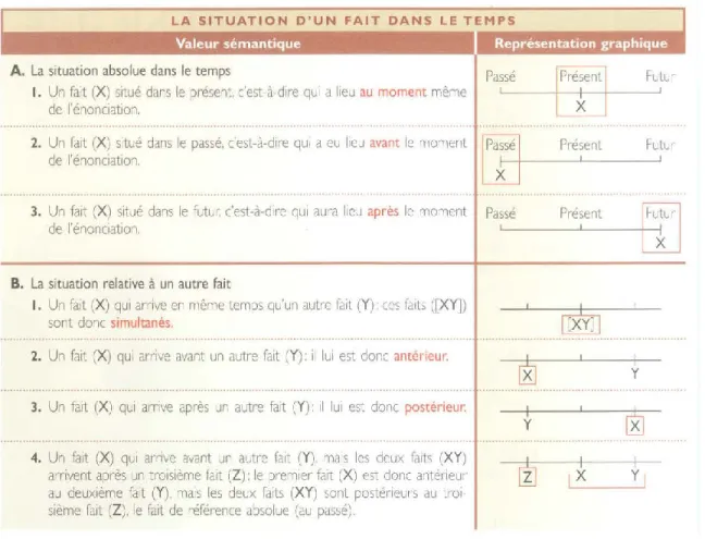 Figure 1: Situation d'un fait dans le temps, Conquêtes, manuel d'exploitation, Français 5 e secondaire, (Richard et coll., 2001, p
