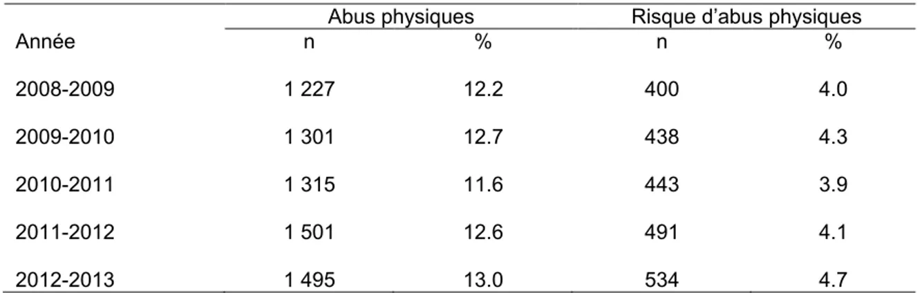 Tableau 1 : Abus physiques et risque d’abus physiques corroborés au Québec de 2008 à  2013 sur l’ensemble des mauvais traitements corroborés 