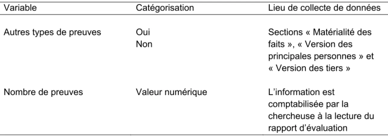 Tableau 9 (suite) : Description des variables relatives aux éléments de preuve 