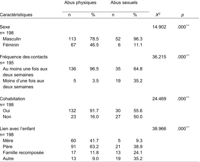 Tableau 14 : Distinctions sur le plan des caractéristiques de l’abuseur dans les situations  d’abus physiques (n= 152) et sexuels (n= 54) soumises à une EM 