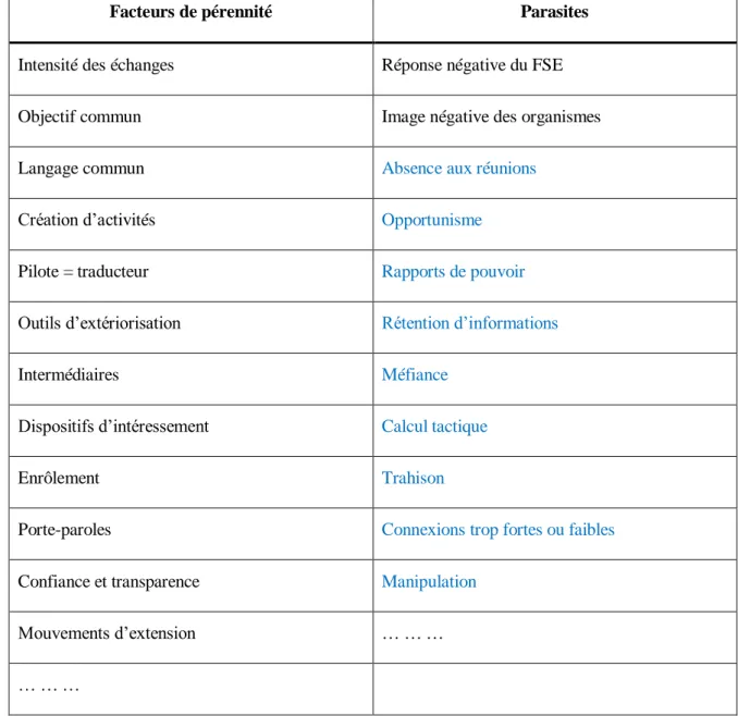 Tableau de synthèse des facteurs de pérennité et des parasites du réseau 