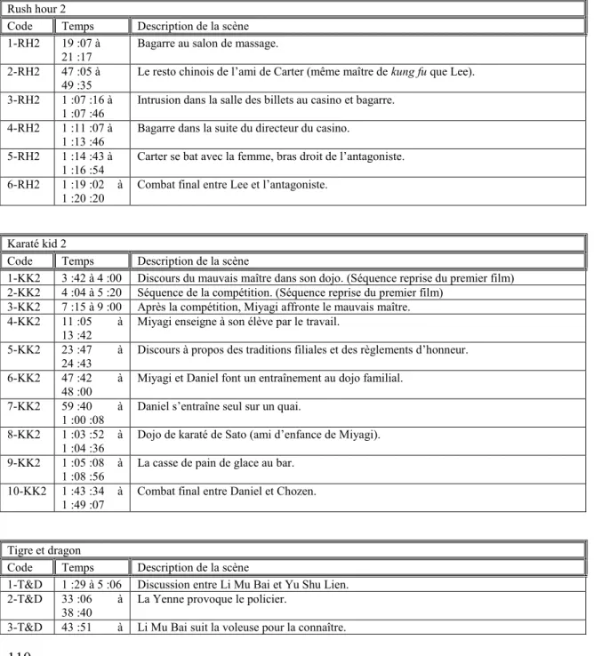 Tableau 5 : Liste de description des scènes soumises à l’analyse pour chacun des films sélectionnés  Rush hour 2 