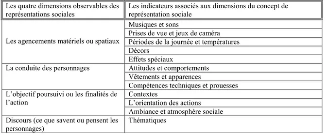 Tableau 7 : Schéma d’opérationnalisation  Les quatre dimensions observables des 