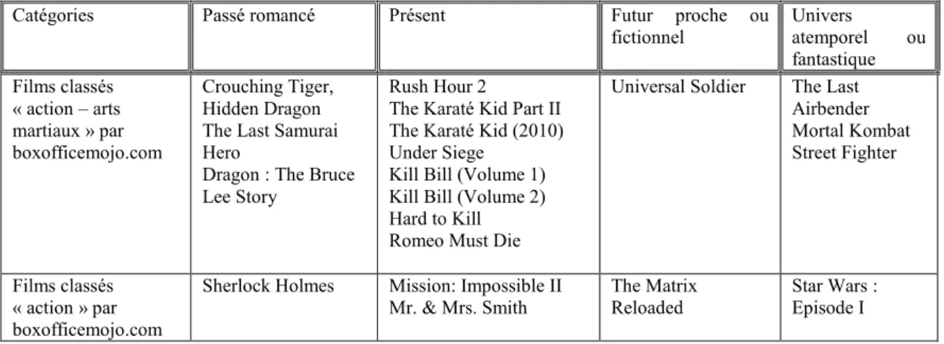 Tableau 11 : Classement des films selon la temporalité des récits 