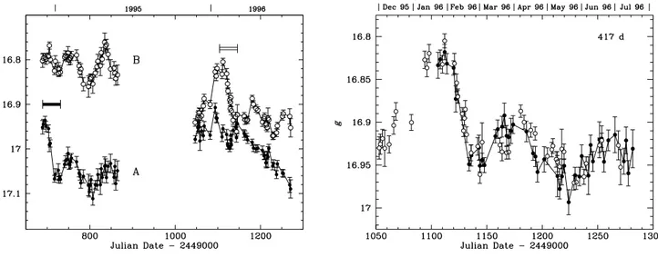 Figure 5: Lightcurves of the two images of the gravitationally lensed quasar, Q0957+561;