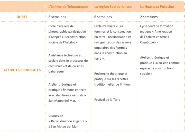 TABLEAU RESUMANT LES ACTIVITÉS MENÉES