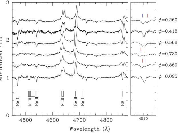 Fig. 8. Blue spectrum of Cyg OB2 #5 as a function of orbital phase as observed with the Aurélie spectrograph during our June 2014 OHP campaign.