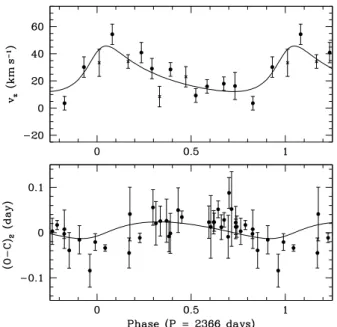 Fig. 10. Top: v z velocity of the peak of the He ii λ 4686 emission line as a function of epoch folded with the 2366 d period
