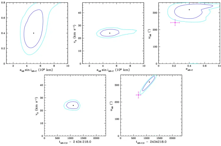 Fig. 11. χ 2 contours of the combined fit of the 6.5 yr orbit corresponding to uncertainties of 1σ (blue contour) and the 90% confidence range (cyan contour) projected on planes consisting of various pairs of parameters
