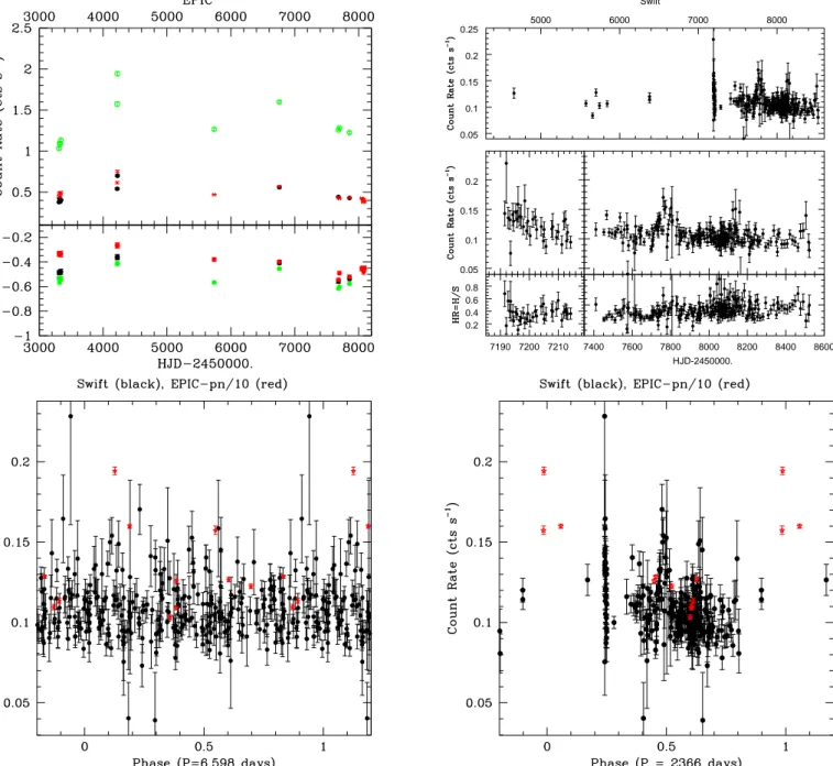 Fig. 1. Top panels: Light curves of Cyg OB2 #5 and evolution of HR for XMM-Newton (left, pn in green, MOS1 in black, and MOS2 in red) and Swift data (right)