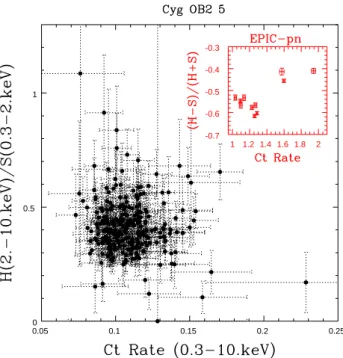 Fig. 2. Count rates compared to hardness ratios for Swift and XMM- XMM-Newton (in red, inset)