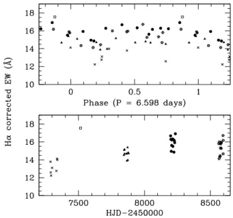 Fig. 4. Equivalent width of the Hα emission line measured on spectra collected with the HEROS spectrograph and corrected for the  phase-locked variations of the continuum level
