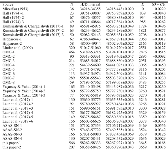 Table 2. Revised times of primary photometric minimum resulting from the light-curve fitting Source N HJD interval t 0 E (O − C) 2 Miczaika (1953) 36 34216-34355 34218.443 ± 0.020 0 0.0229 Hall (1974)-1 23 39751-39807 39753.959 ± 0.036 839 − 0.0840 Hall (1