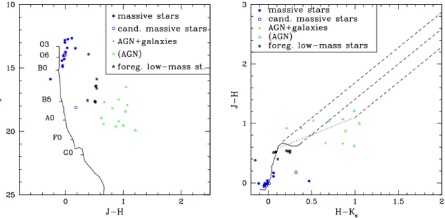 Fig. 7.— Color-magnitude (left) and color-color (right) diagrams for the 37 X-ray sources with IRSF counteparts with full JHK s photometry