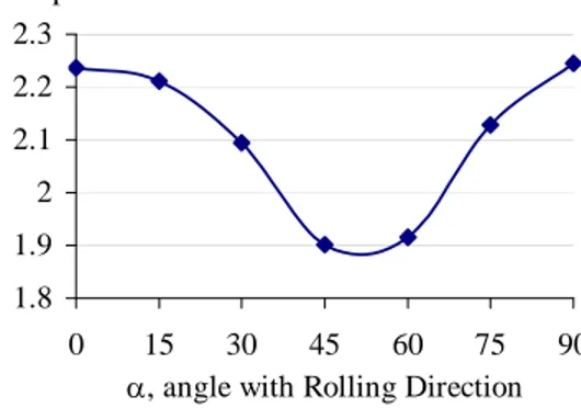 Fig. 1. Lankford coefficient computed from initial texture and  the Taylor’s model – steel FEP06T 