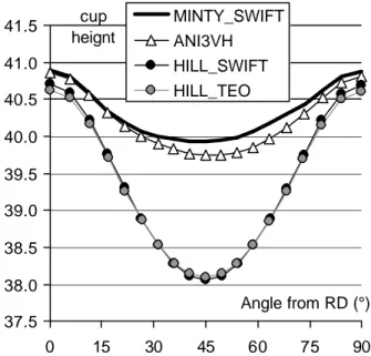 FIGURE 1.  Deformed mesh for the deep drawing  simulation and localization of the studied element 