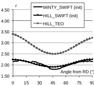 FIGURE 4.  Evolution of the Lankford coefficients during  deep drawing simulations with MINTY constitutive law 