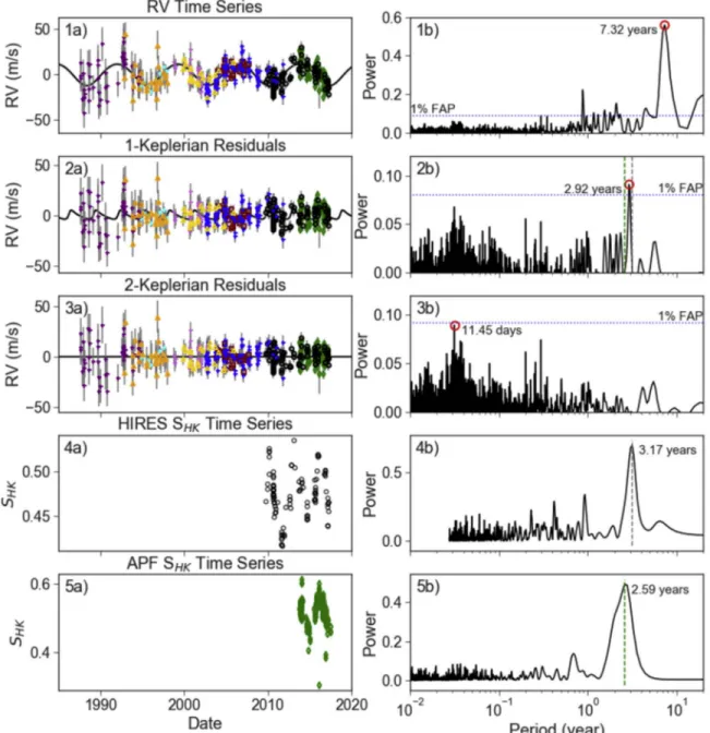 Figure 7. Time series (a) and Lomb–Scargle periodograms (b). Panels (1)–(3) show the periodicities of the radial velocity measurements, residuals to a one-Keplerian ( planet ) RadVel ﬁ t, and residuals to a two-Keplerian ( planet + stellar activity ) RadVe