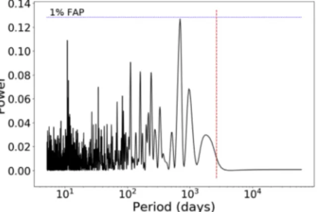 Figure 8. Periodogram of the HIRES and APF S HK residuals to the ∼ 3 year ﬁ t.