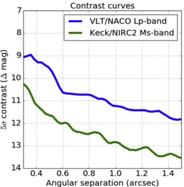 Figure 3. Traditional τ= 5 σ contrast curves comparing our Keck / NIRC2 vortex coronagraph Ms-band data to the VLT/NACO Lp-band data (PI: Quanz, Program ID: 090.C-0777 ( A )) presented in Mizuki et al