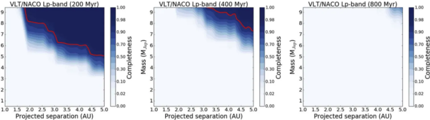 Figure 5. Performance / completeness maps for a τ= 5 σ detection threshold for all three different ages considered here using VLT / NACO Lp-band data ( PI: Quanz, Program ID: 090.C-0777 ( A )) presented in Mizuki et al