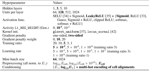 Table 2: Summary the results of the grid search performed to optimize the hyperparameters of the GAN for simulating calorimeter showers for photons