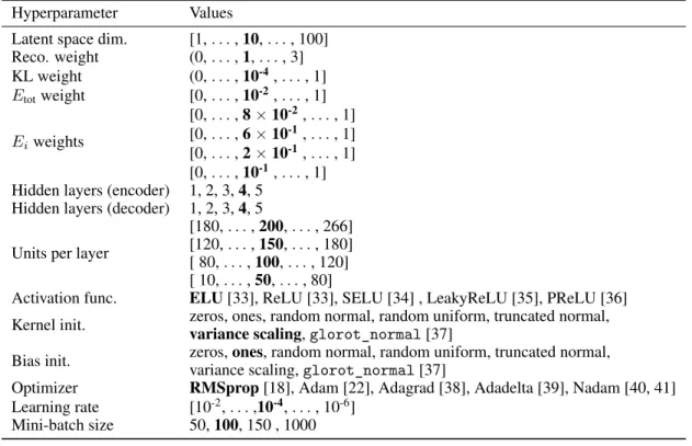 Table 1: Summary the results of the grid search performed to optimize the hyperparameters of the VAE for simulating calorimeter showers for photons