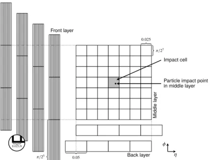 Figure 1: Illustration of possible alignments in φ for the front layer, (left, showing a 8 × 3 portion of the 56 × 3 cell image) and the back layer (bottom, showing a 4 × 1 portion of the 4 × 7 cell image) with respect to the middle layer (center, showing 