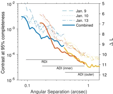 Figure 2 ( a ) shows the residuals within the 0 16 – 1 ″ annulus after subtracting the reconstructed stellar image using 27 PCs.