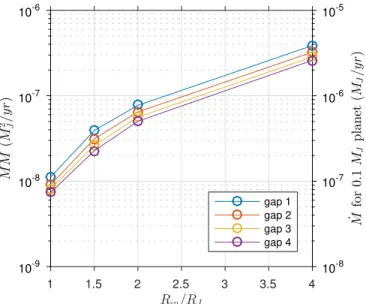 Figure 4. Mass accretion limits corresponding to the contrast limits within the most prominent gaps in the TW Hya disk, given as the product of the planet mass and the mass accretion rate M M p ˙ as well as M˙ for a 0.1 M J