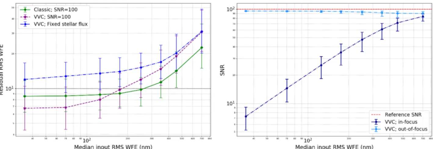 Figure 8: Left: Comparison of residual RMS WFE between models trained on post-VVC and classical imaging PSFs for different input WFE, each reported point corresponding to a specific model