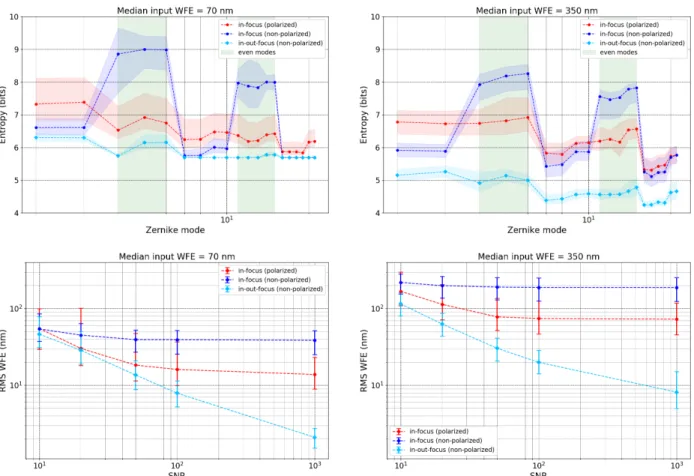 Figure 9: Top: Entropies on the predicted mixture of Gaussian distributions with phase diversity (cyan) and only in-focus PSFs with and without polarized light (red and blue respectively)