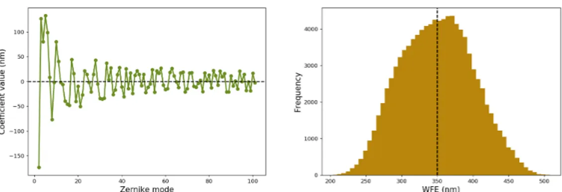 Figure 1: Left: Example of a generated set of Zernike coefficients. Right: Example of a RMS WFE distribution in a dataset composed of 10 5 samples