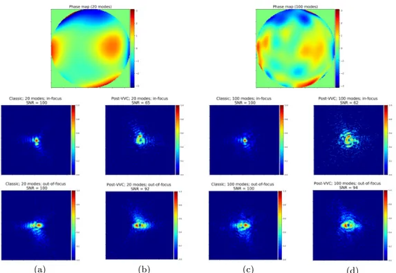 Figure 2: Example of phase maps and pre-processed PSFs with a median RMS WFE of 350 nm and an additional defocus of 550 nm