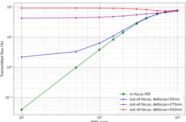 Figure 3: Transmitted flux after the vortex mask and the downstream Lyot stop as a function of the level of wavefront aberration, for different additional defocus