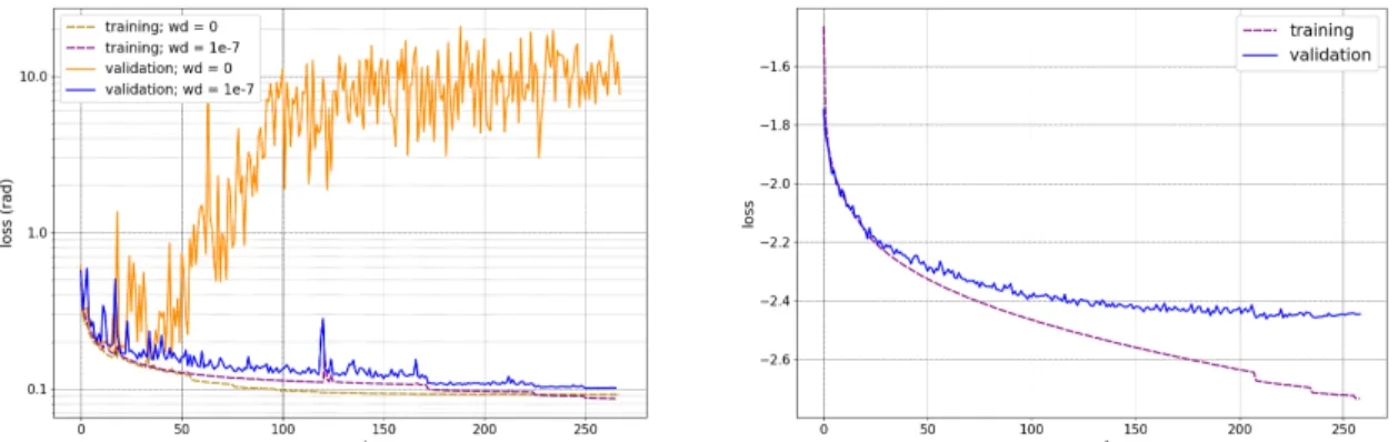 Figure 4: Illustration of training and validation losses obtained through the epochs, with phase diversity and on a dataset comprising 100 modes, a median input RMS WFE of 350 nm and classical imaging PSFs
