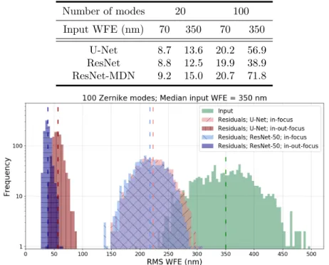 Table 1: Comparison of RMS WFE on the phase residuals (in nm) averaged over 10 3 test samples