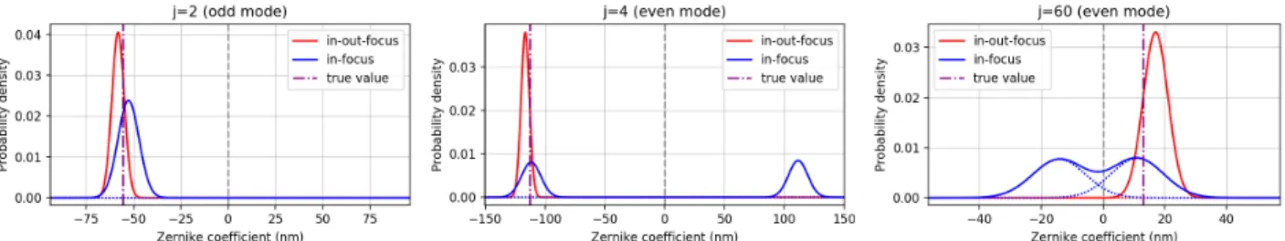Figure 6: Examples of predicted distributions with a mixture model for an odd mode (tip; left), a low order even mode (defocus; middle) and a higher order even mode (right).