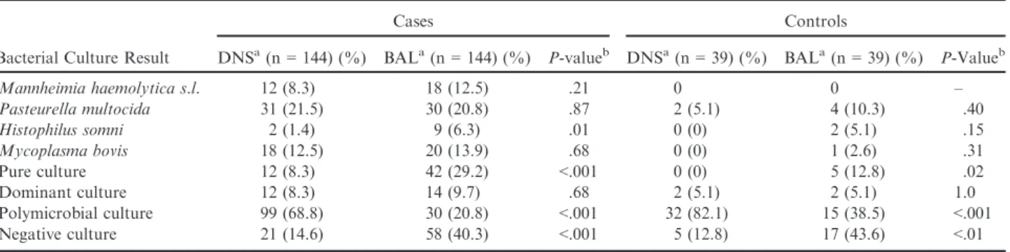 Table 3. Mixed infections as diagnosed by bacterial culture on deep nasopharyngeal swabs or  bronchoalveo-lar lavage samples in 144 preweaned calves with  respira-tory disease