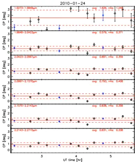 Fig. 1. Fluctuation of the closure phase as a function of time for β Pic (black empty diamonds) and its calibrator (blue filled diamonds) during the night of January 24