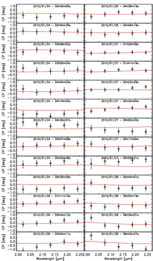 Fig. 3. Representation of the whole data set (diamonds with error bars, binned into 5 spectral channels) and of the best-fit model (red curves) found on the 50 mas radius FOV