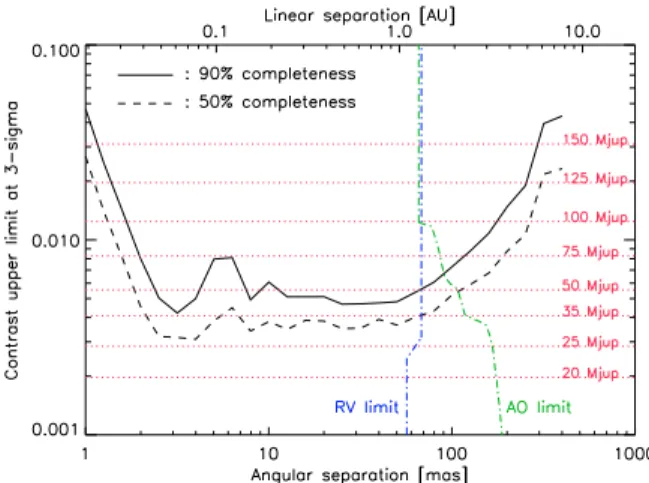 Fig. 4. Sensitivity curves showing the 3σ upper limit to the contrast of oﬀ-axis companions as a function of the angular separation for 50%