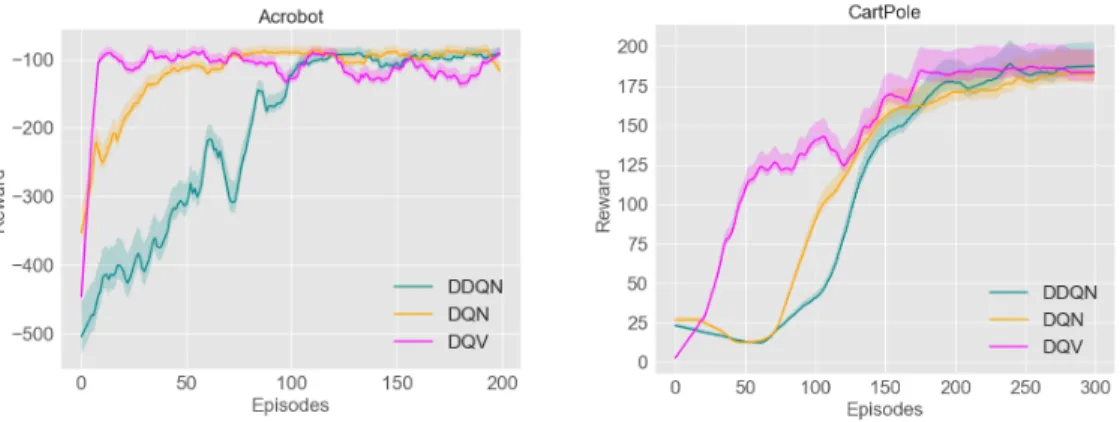 Figure 2: The results that have been obtained when using DQV in combination with an MLP on two classic RL problems (Acrobot and Cartpole)