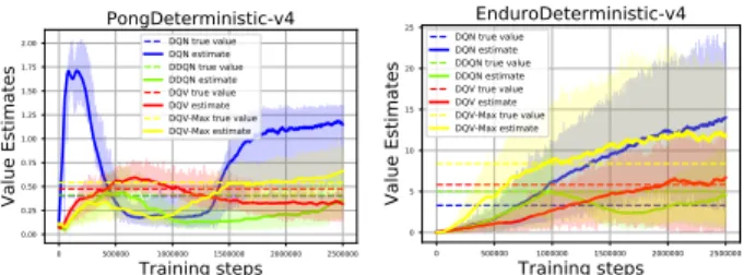 Fig. 1: Learning curves obtained during training on three different Atari games by DQV and DQV-Max, and DQN and DDQN