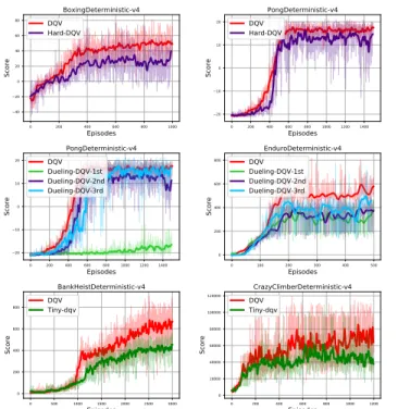 Fig. 3: Learning curves obtained by the alternative versions of the DQV algorithm which explore whether one key component of the DQV algorithm is that of using two separate neural networks with independent parameters
