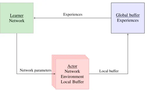 Figure 6. Schematic of the asynchronous distributed architecture. Each actor runs on a different thread and contains a copy of the environment, an individual ε-greedy policy based on the latest version of the network parameters and a local buffer