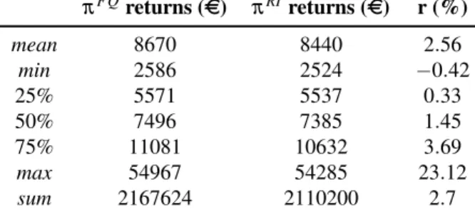 Table 3. Descriptive statistics of the returns obtained on the days of the training set for policies π FQ and π RI 