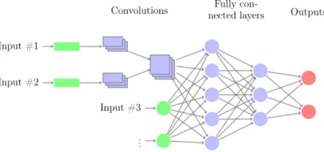 Figure 1: Sketch of the structure of the NN architecture. The NN processes time series thanks to a set of convolutional layers