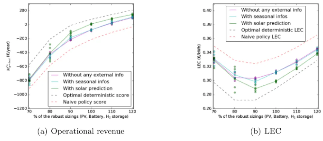 Figure 3: Operational revenue and LEC (test data) function of the sizings of the microgrid.